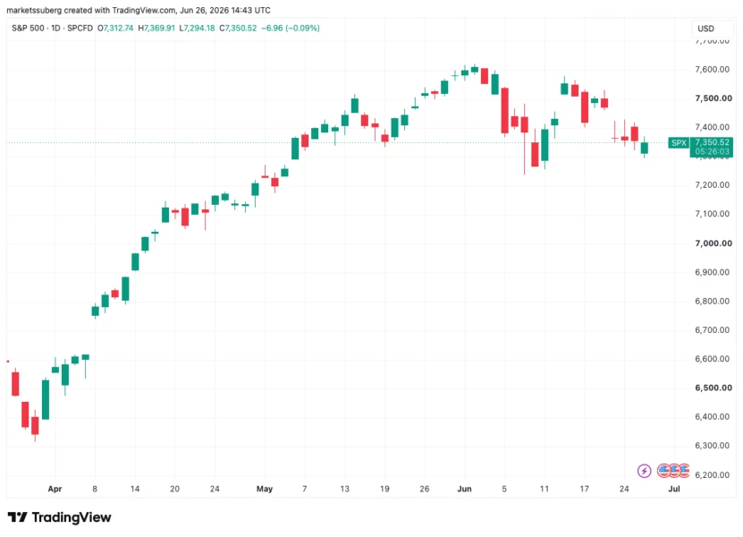 Bitcoin Closes Below $60K for First Time Since September 2024 as Tech Stocks Plunge Into Bear Market