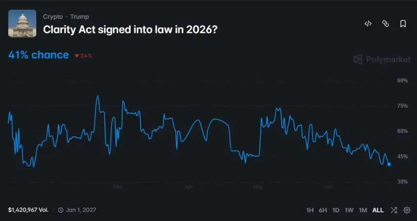 Polymarket chart showing the probability of the CLARITY Act becoming law in 2026 falling to 41%.