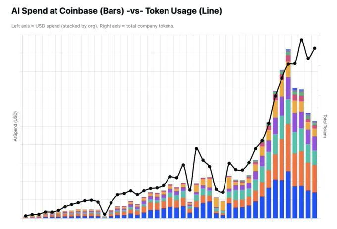 Coinbase CEO Cuts AI Costs by 50% Amid Bitcoin's Mildest Bear Market on Record