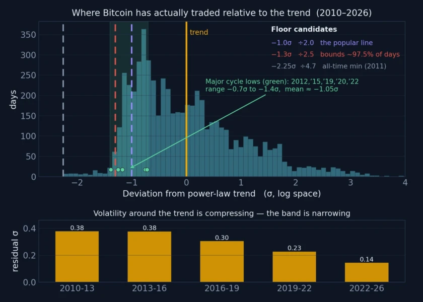 Bitcoin Dips to $58K, Entering Historically Significant Bottom Zone Per Power-Law Model