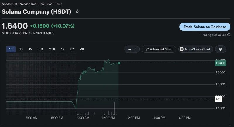 Solana-Linked DAT Stocks Surge as SOL Rallies Nearly 10%
