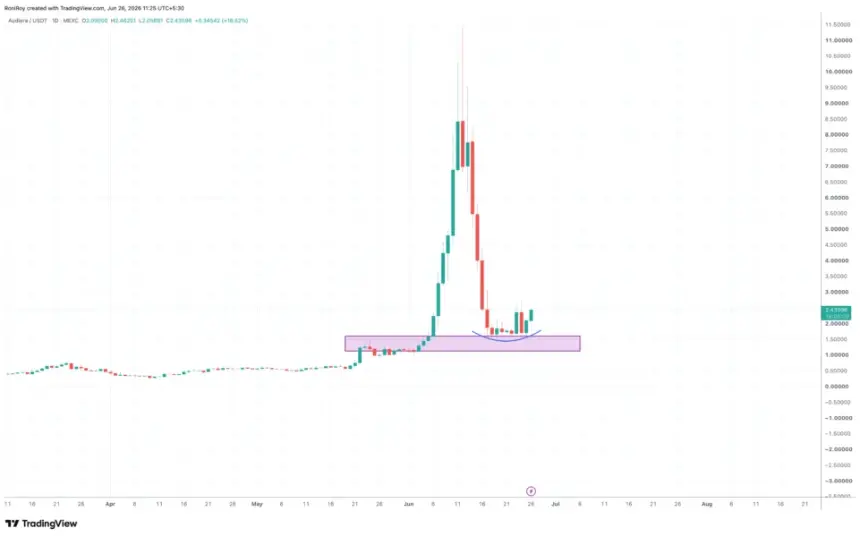 BEAT/USDT 1-day price chart. 