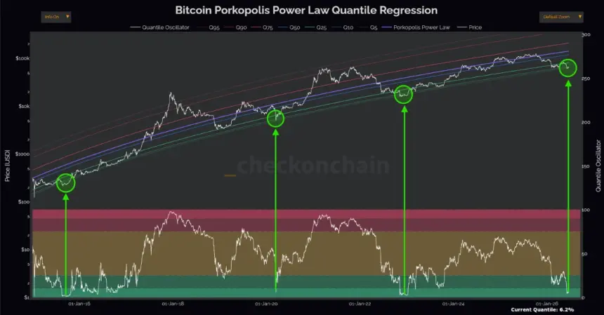 Bitcoin Dips to $58K, Entering Historically Significant Bottom Zone Per Power-Law Model