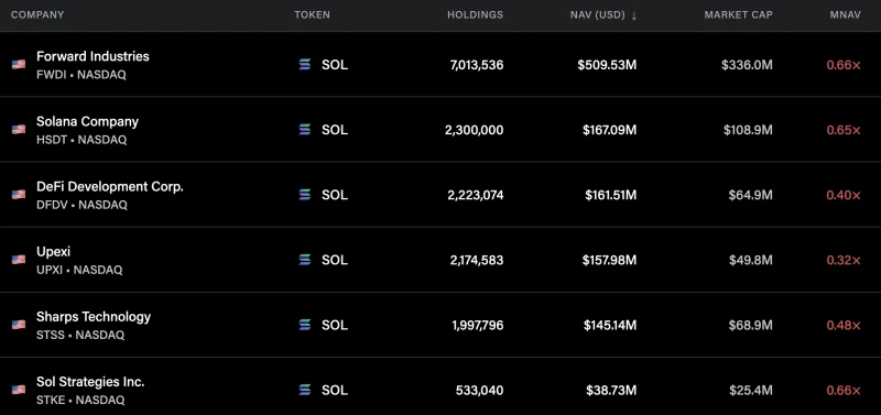 Solana-Linked DAT Stocks Surge as SOL Rallies Nearly 10%