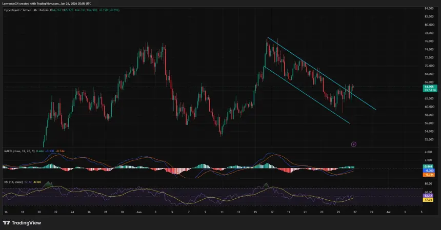 Hyperliquid (HYPE) 4-hour chart showing price testing the upper boundary of a descending channel with improving MACD and RSI momentum.