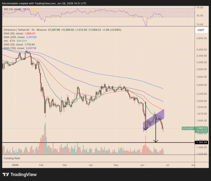 Ethereum Whale Reemerges With $19.7M Short Bet Amid Bearish Market Sentiment