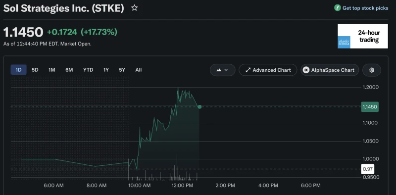 Solana-Linked DAT Stocks Surge as SOL Rallies Nearly 10%