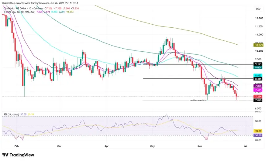 Is Chainlink Finding a Floor at $7? Technicals and Ecosystem Developments Signal Potential Rebound