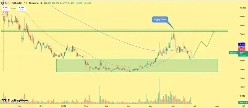 Injective price rally