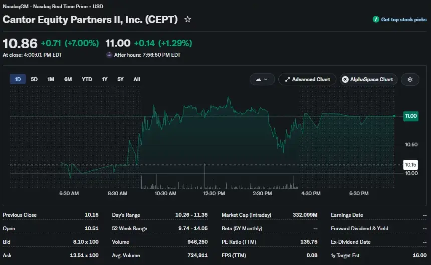 Cantor Equity Partners II (CEPT) stock chart showing a 7% gain to $10.86 at market close, with shares rising further to $11.00 in after-hours trading.