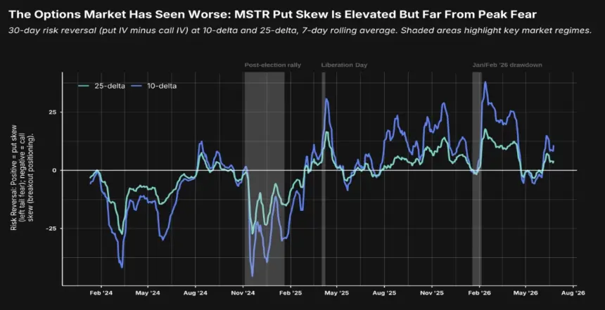 Bitcoin Options Traders Prioritize Downside Hedges Amid Lingering Uncertainty, Anchorage Reports