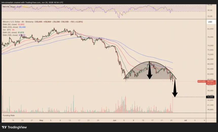 Bitcoin Plunges Below $60K, Technical Indicators Point to $54K Support