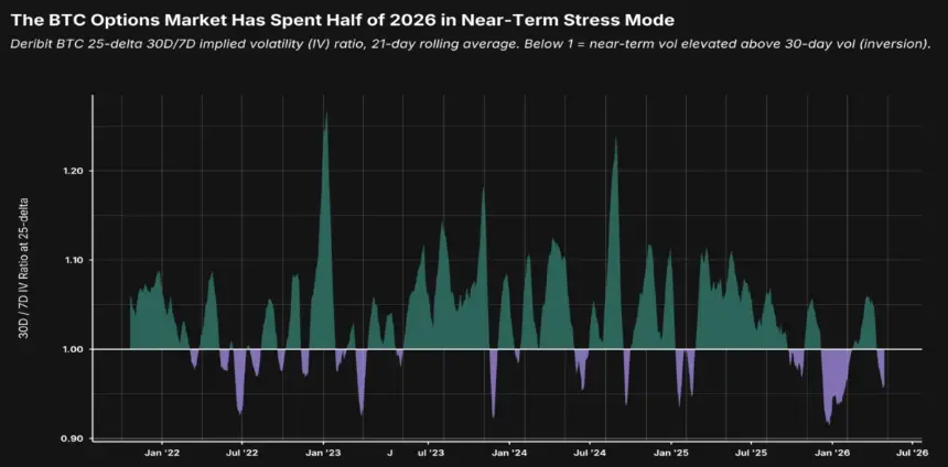 Bitcoin Options Traders Prioritize Downside Hedges Amid Lingering Uncertainty, Anchorage Reports
