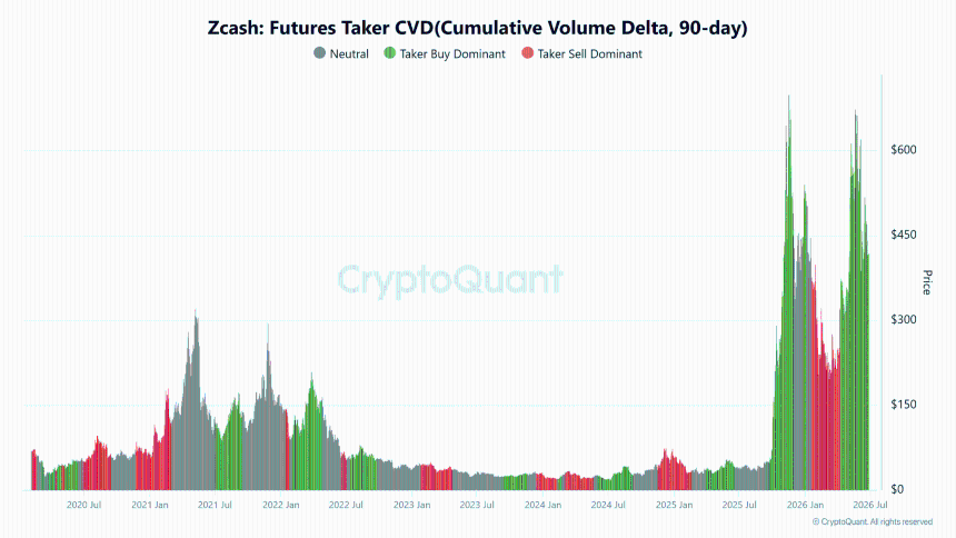  Major whale shorts $4.92M in ZEC – Can Zcash rebound to $520? 