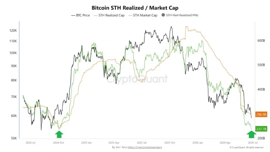 Bitcoin Faces Capitulation Pressure as 50K BTC Moves to Exchanges at a Loss Amid Macro Headwinds