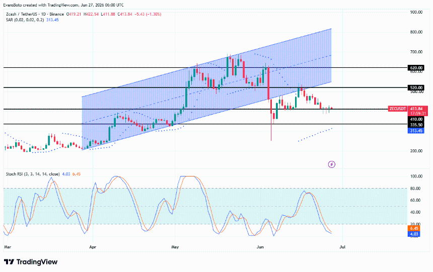 ZEC price action