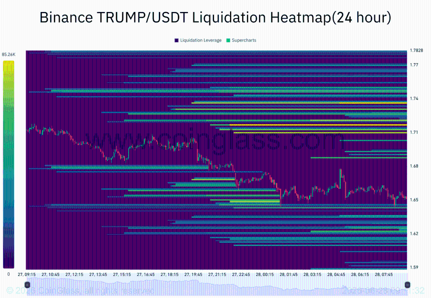  TRUMP memecoin jumps after $36mln Binance exit – Rebound sticks ONLY IF… 