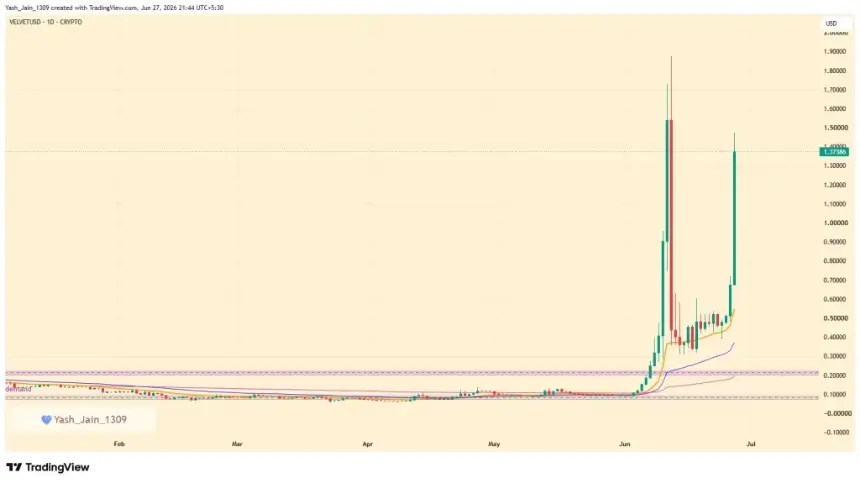 VELVET Price Explodes 250% After Traders Wrote It Off