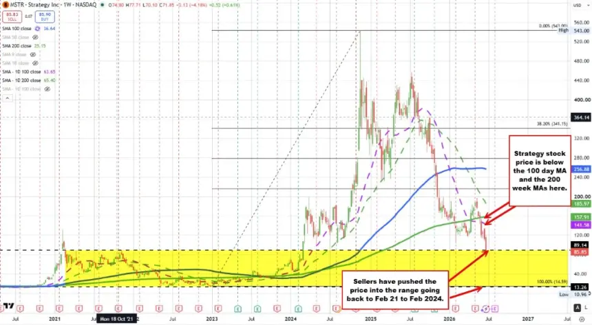 Bitcoin Nears Critical Technical Break Below 200-Week Moving Average Amid Broader Market Shifts