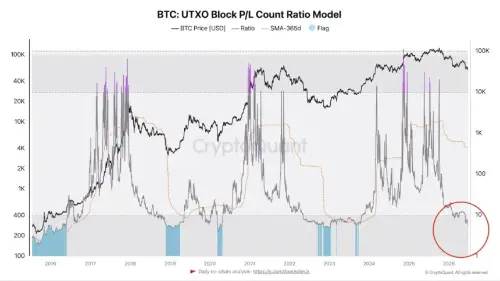 比特币 UTXO 数据预示市场投降，分析师看到潜在底部   