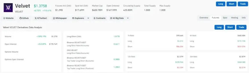 VELVET Price Explodes 250% After Traders Wrote It Off