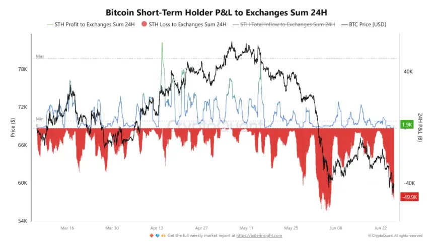 Bitcoin Faces Capitulation Pressure as 50K BTC Moves to Exchanges at a Loss Amid Macro Headwinds