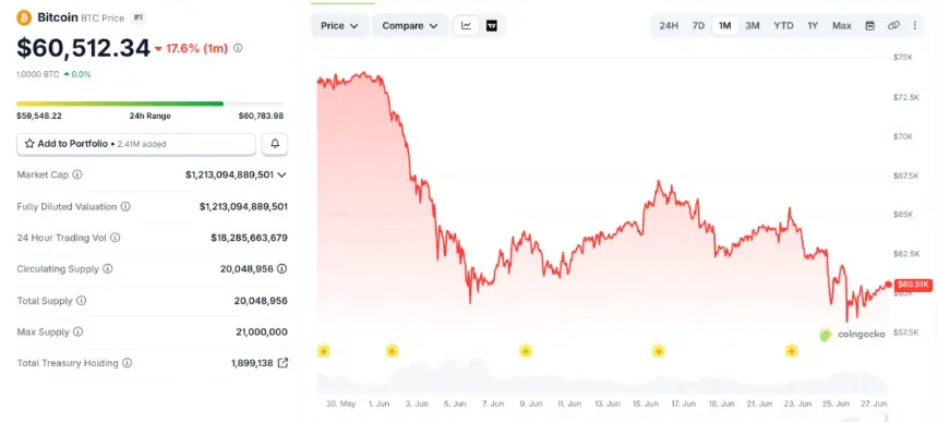 Grantham Slams Bitcoin as 'Useless Speculative Mechanism,' Predicts Long-Term Decline