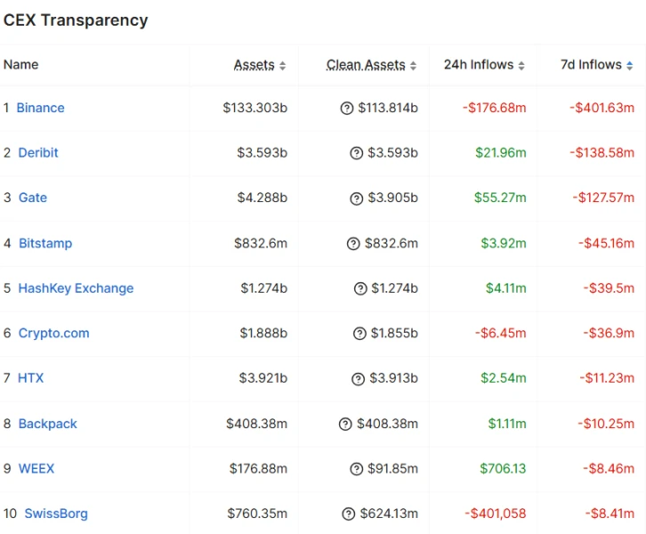 Binance Sees $400M Weekly Net Outflows Amid MiCA Deadline and Greece License Withdrawal