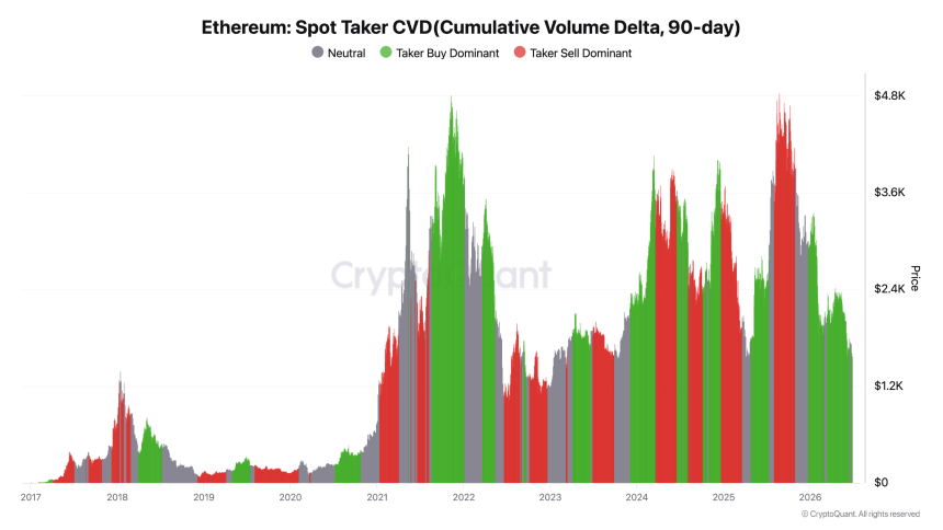 Ethereum Spot Taker CVD(Cumulative Volume Delta, 90-day) (4)
