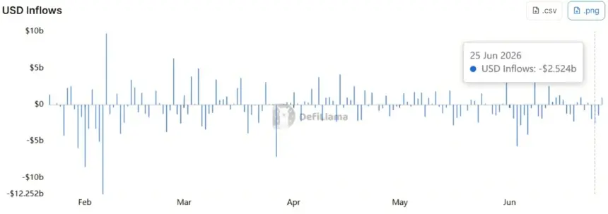 Binance Sees $400M Weekly Net Outflows Amid MiCA Deadline and Greece License Withdrawal