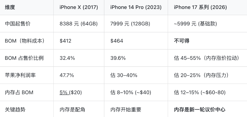 苹果与「美光们」的权力再平衡：拆解iPhone背后的利润账单
