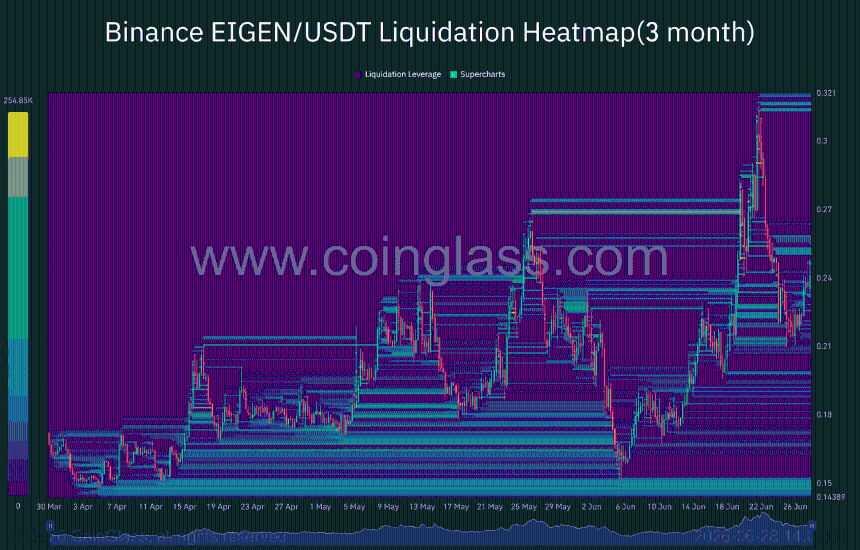 EIGEN liquidation heatmaps