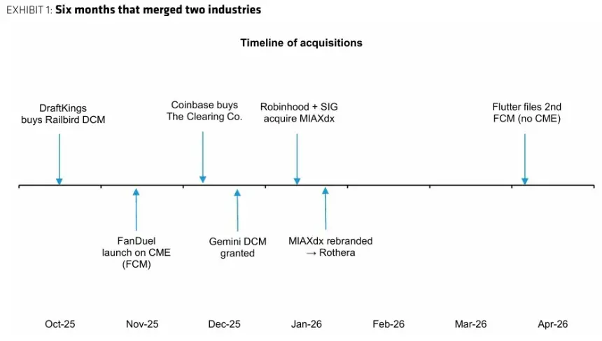 Prediction-Market Consolidation Sparks M&A Surge Amid Regulatory Uncertainty