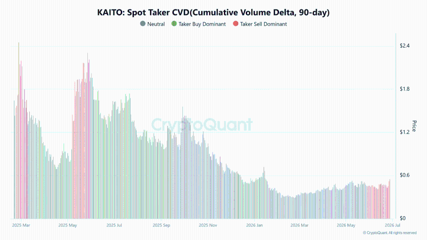  KAITO moves $10.33M in tokens – Can bulls push price to $0.65? 