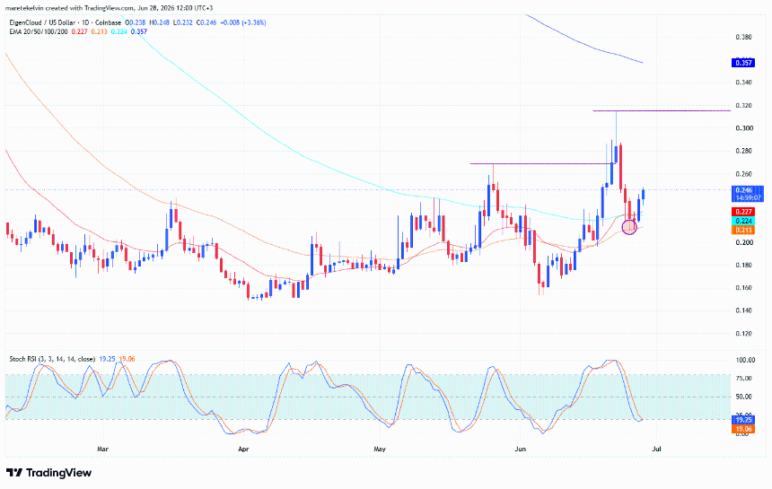 EIGEN price analysis