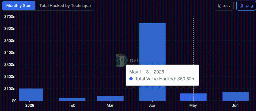 Total hacks in 2026