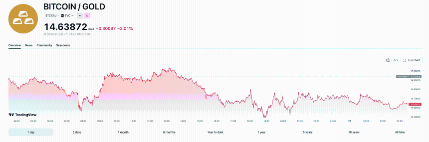 BTC to gold ratio