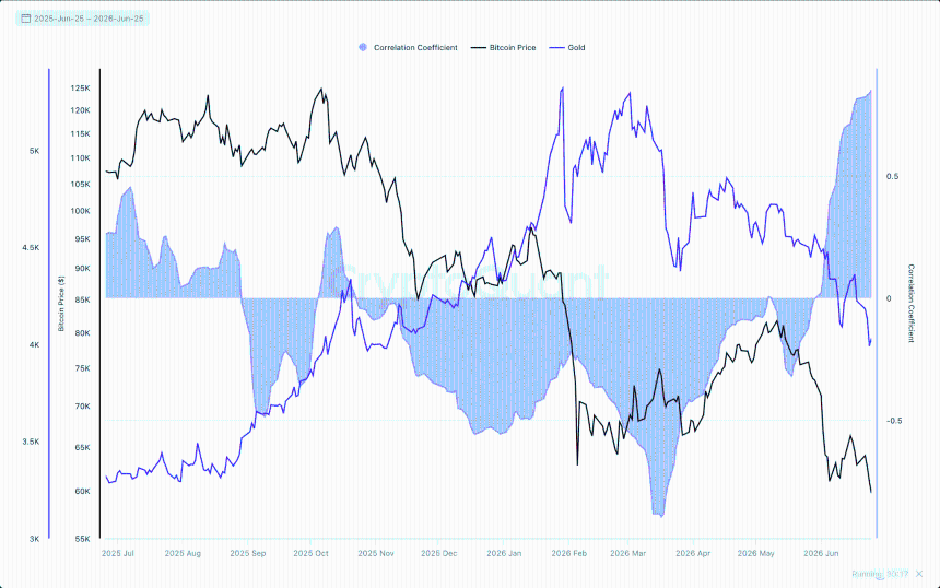 Bitcoin and Gold Price Correlation