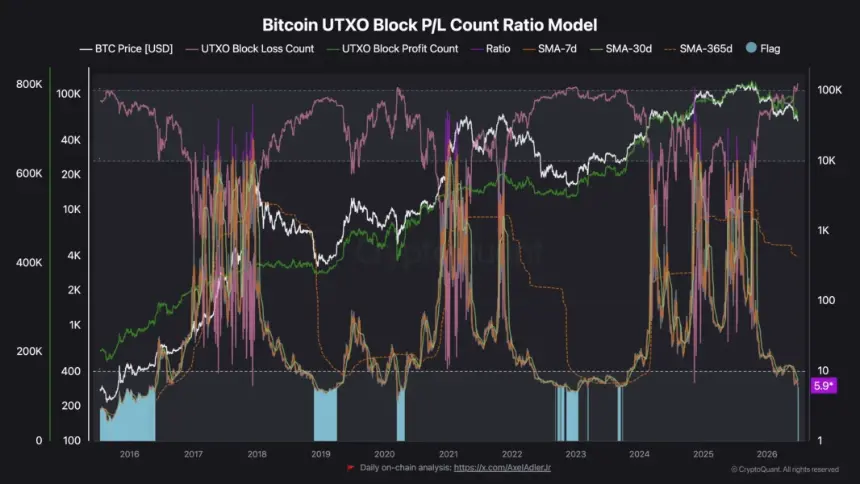 Bitcoin UTXO Block P_L Count Ratio Model.png