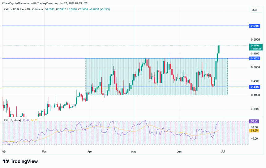 KAITO price action