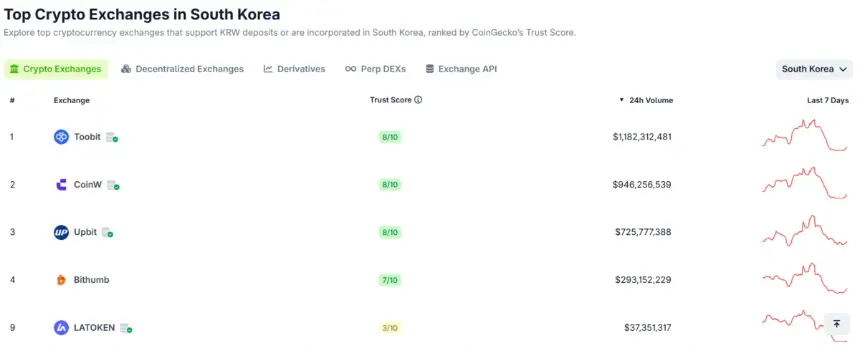 Kiwoom Securities in Talks to Acquire Stake in Bithumb Amid Korean TradFi Push into Crypto