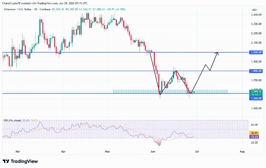 Ethereum price action