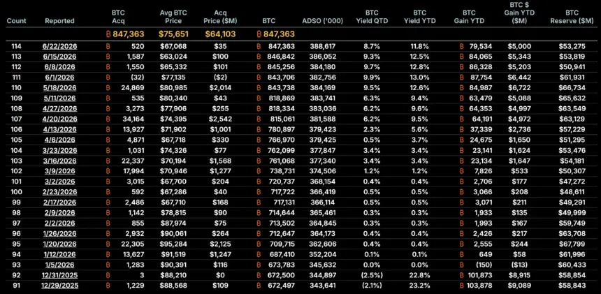 MicroStrategy Bitcoin Purchases in 2026