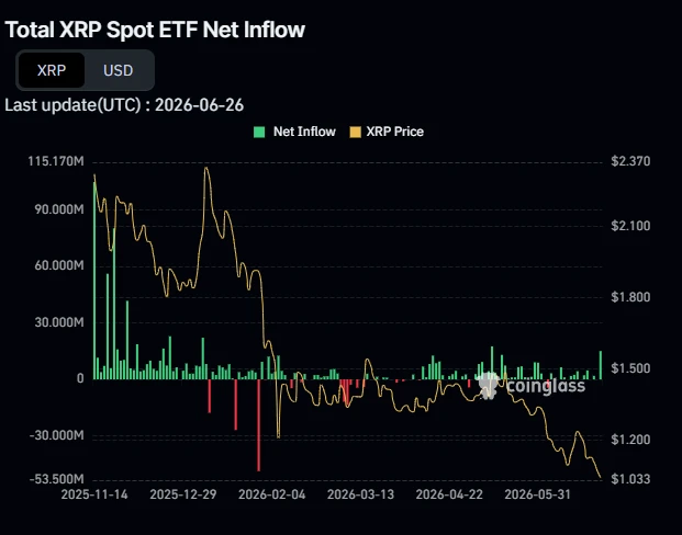 XRP ETFs have had a much better time of things with inflows common