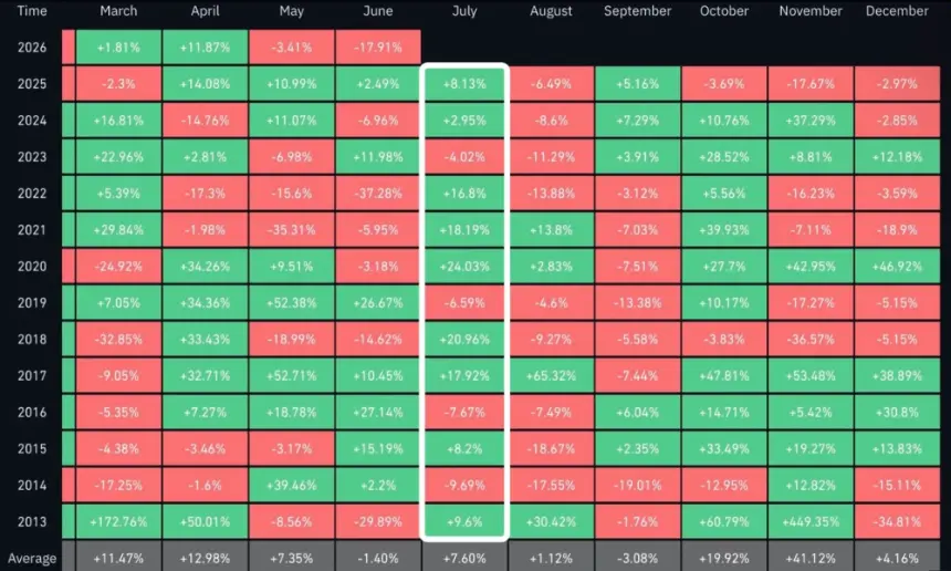 Will Bitcoin Rebound in July Amid Historical Seasonality and Liquidation Dynamics?