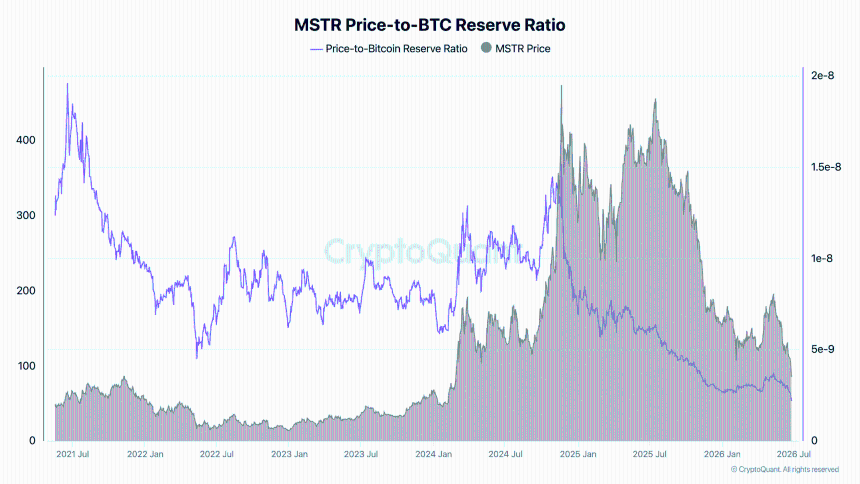 MSTR Price-to-BTC Reserve Ratio (1)