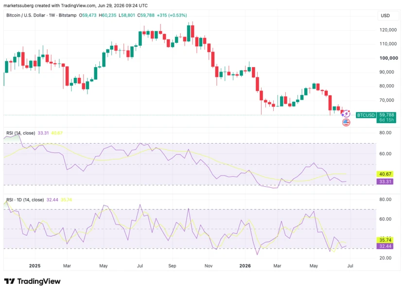 Bitcoin RSI Signals Potential Reversal as $60K Support Hangs in Balance