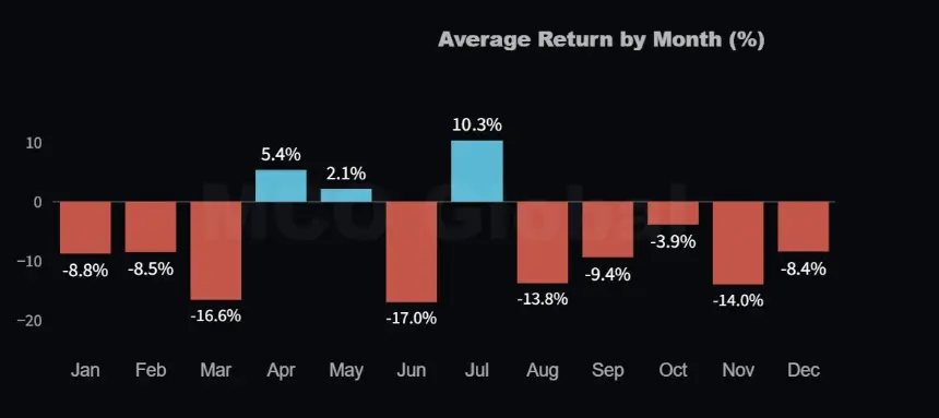 Will Bitcoin Rebound in July Amid Historical Seasonality and Liquidation Dynamics?