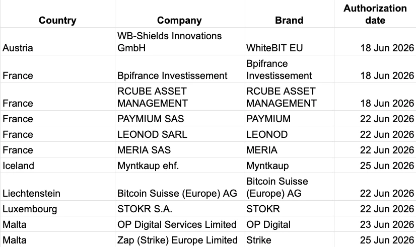 Germany Tops MiCA Crypto Licensing Race as EU Deadline Approaches
