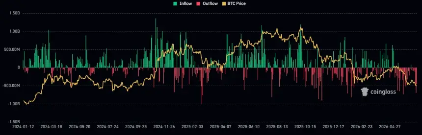 There has been very little to get excited about for BTC ETFs